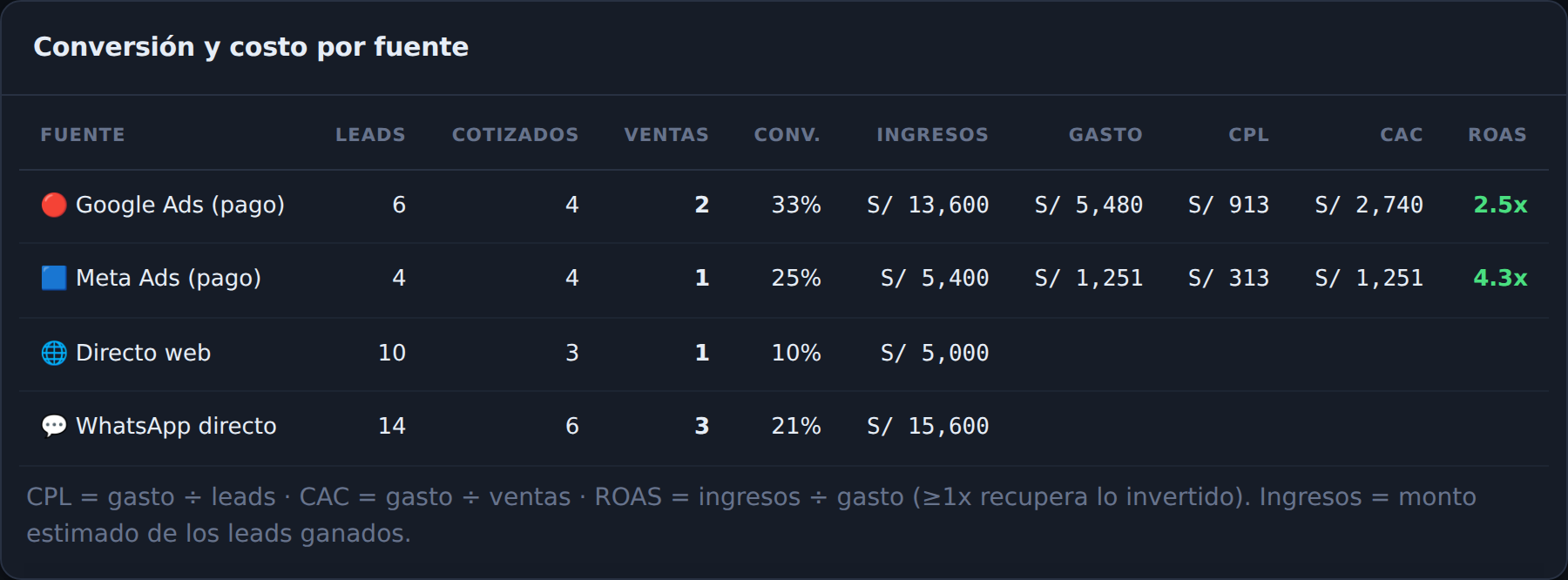 CAC: cuánto te cuesta de verdad conseguir un cliente (y cómo bajarlo)