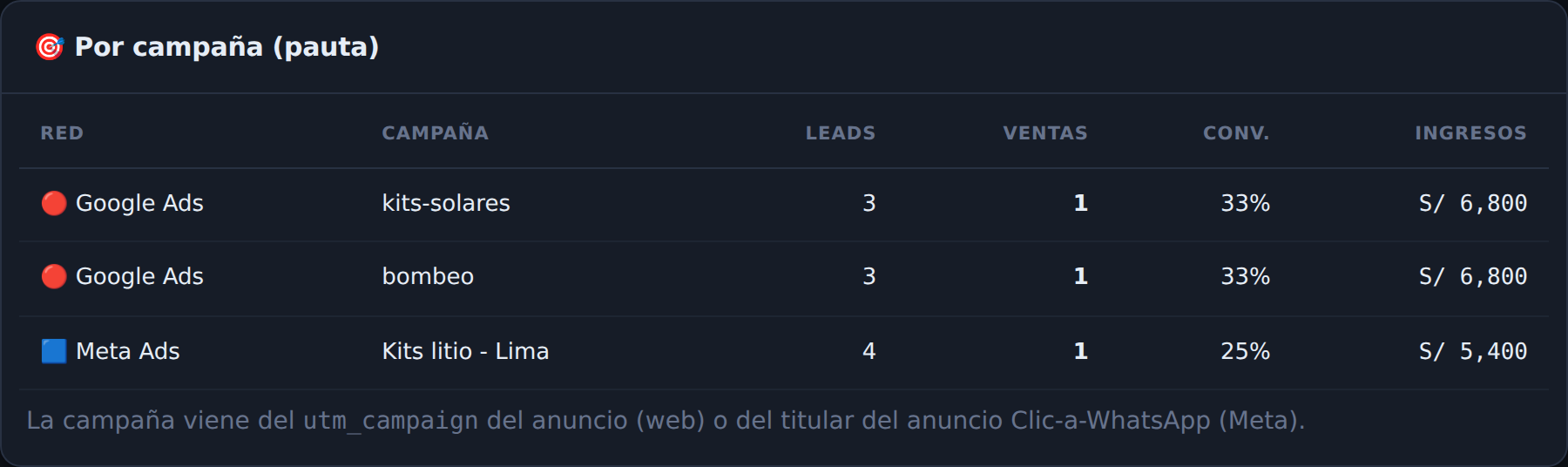 ¿UTM o gclid? Cómo etiquetar tus anuncios para saber de dónde viene cada venta
