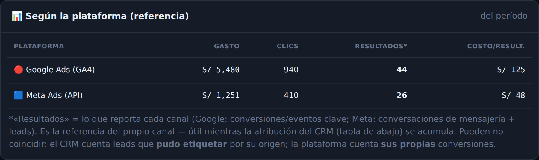 Por qué las «conversiones» de Google y Facebook no son tus ventas reales