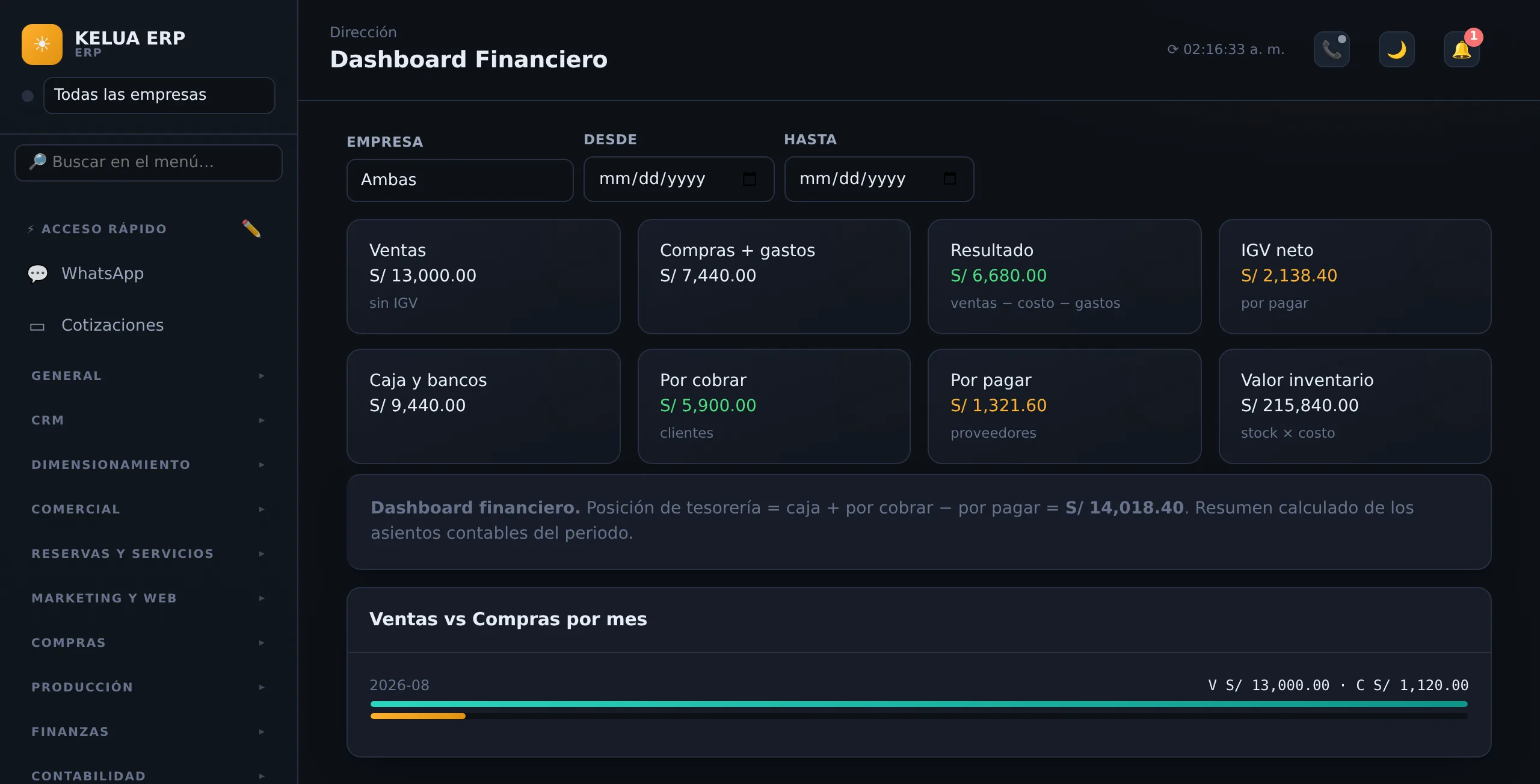 Dashboard financiero de KELUA: ventas, margen, por cobrar, caja y valor de inventario en tiempo real